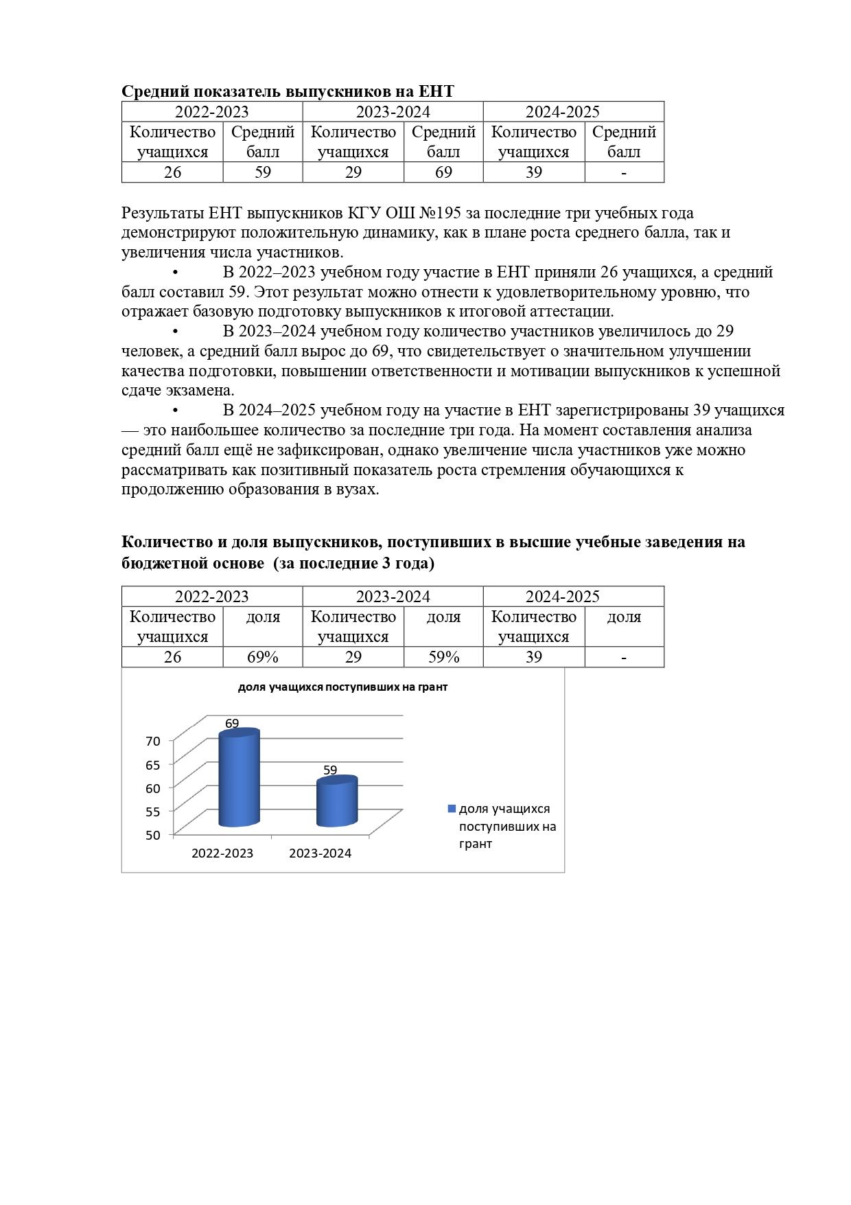 Средний показатель выпускников на ЕНТ